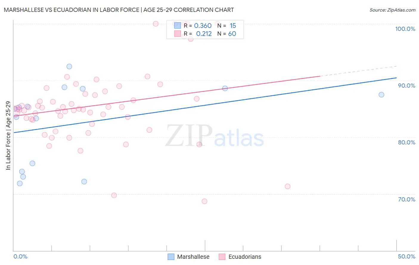 Marshallese vs Ecuadorian In Labor Force | Age 25-29