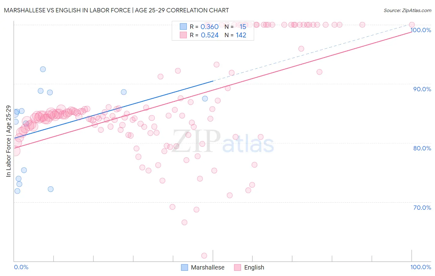 Marshallese vs English In Labor Force | Age 25-29
