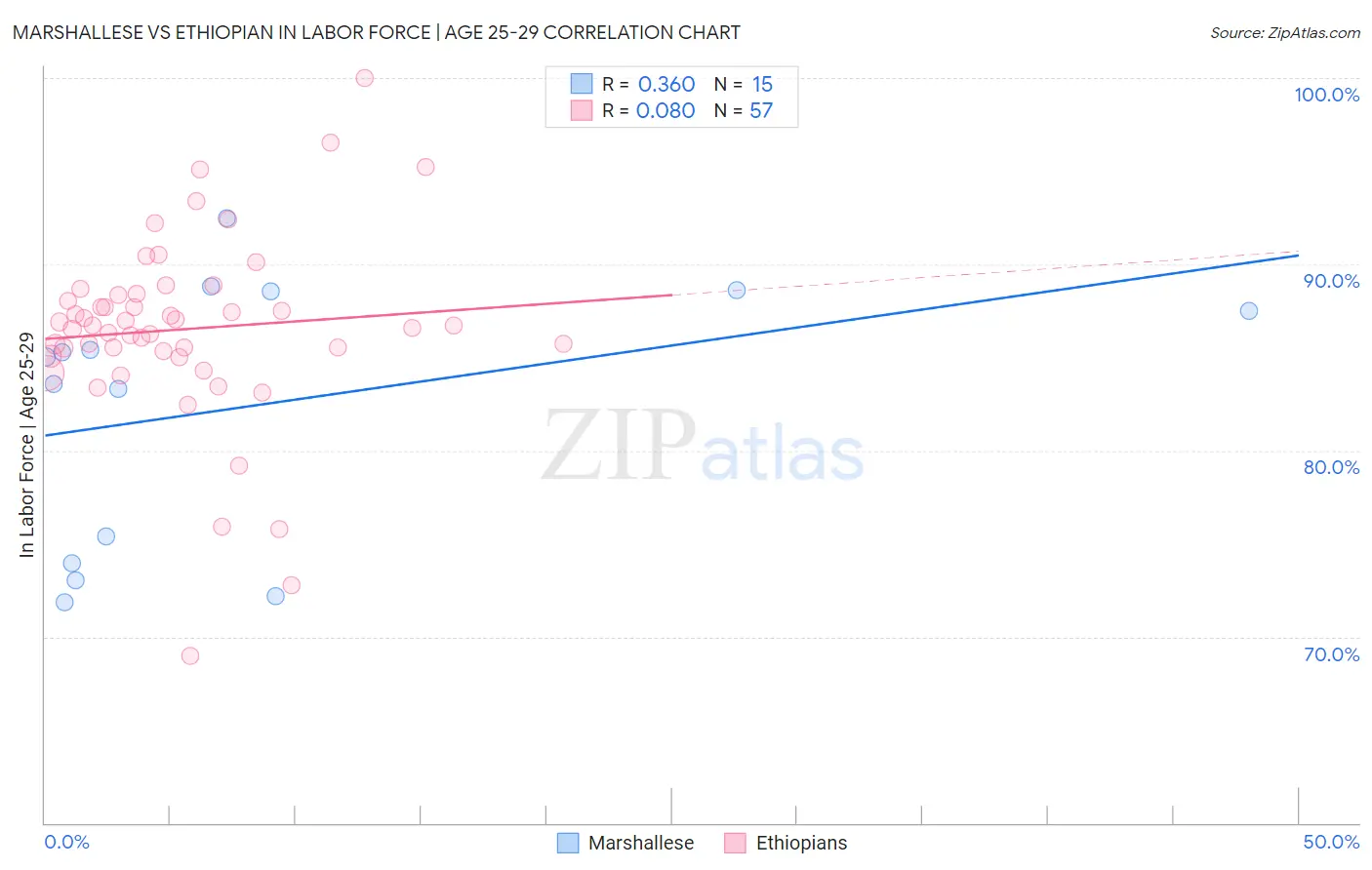 Marshallese vs Ethiopian In Labor Force | Age 25-29