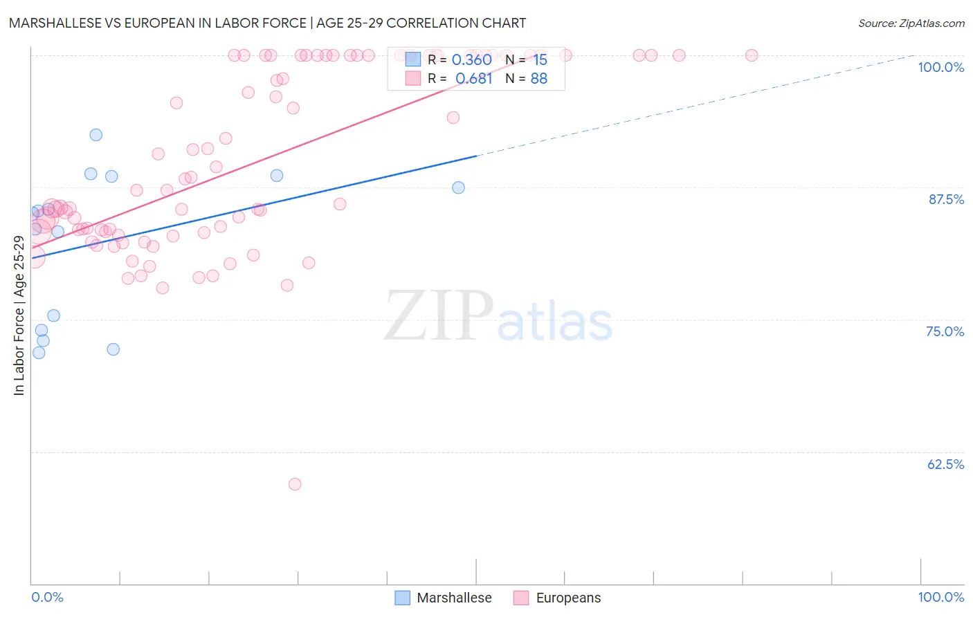 Marshallese vs European In Labor Force | Age 25-29