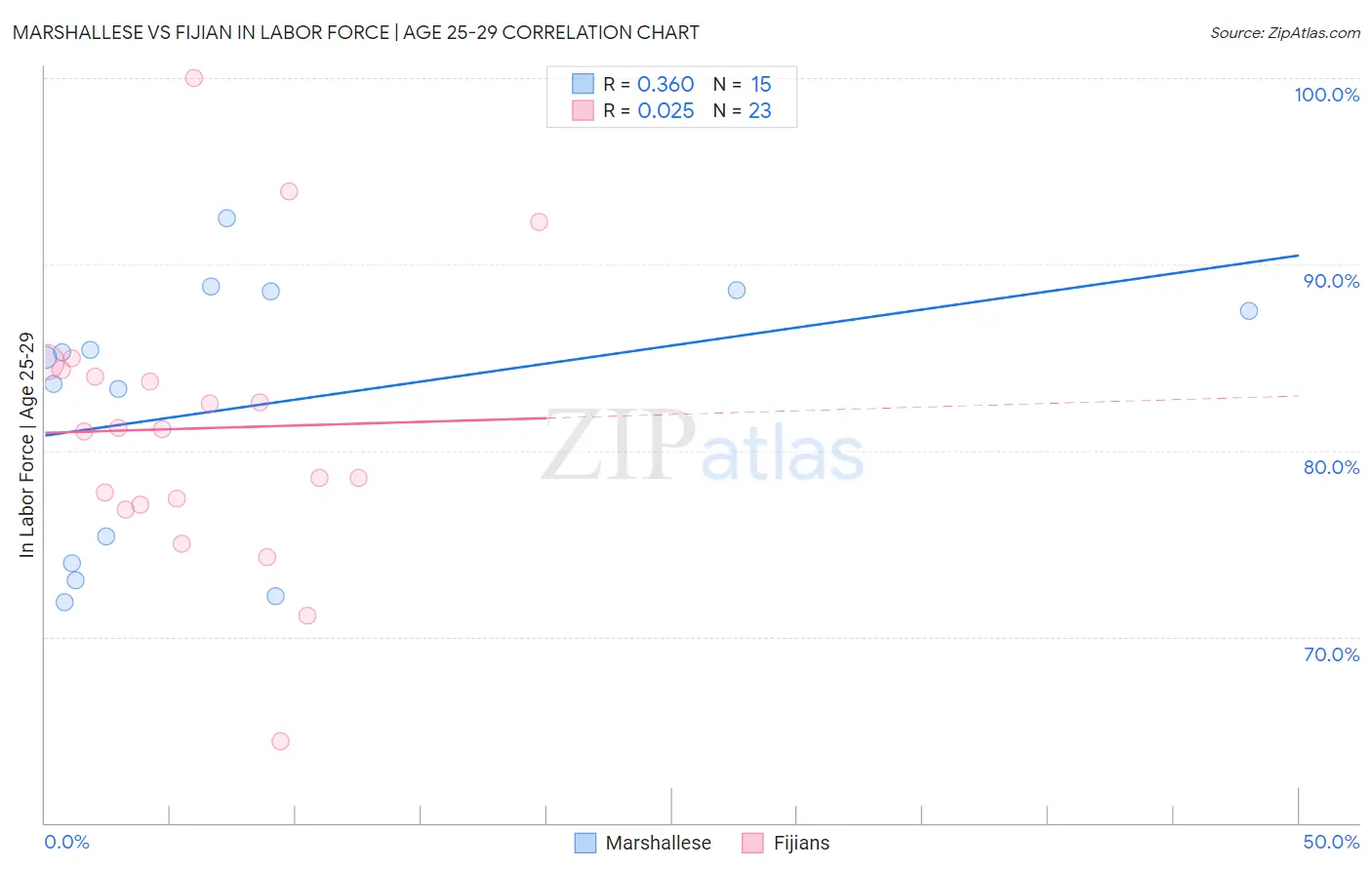 Marshallese vs Fijian In Labor Force | Age 25-29