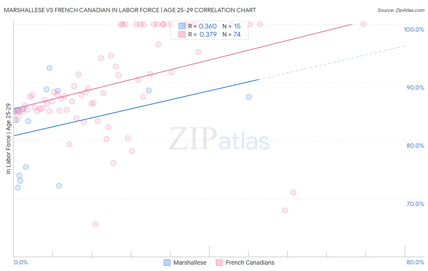 Marshallese vs French Canadian In Labor Force | Age 25-29