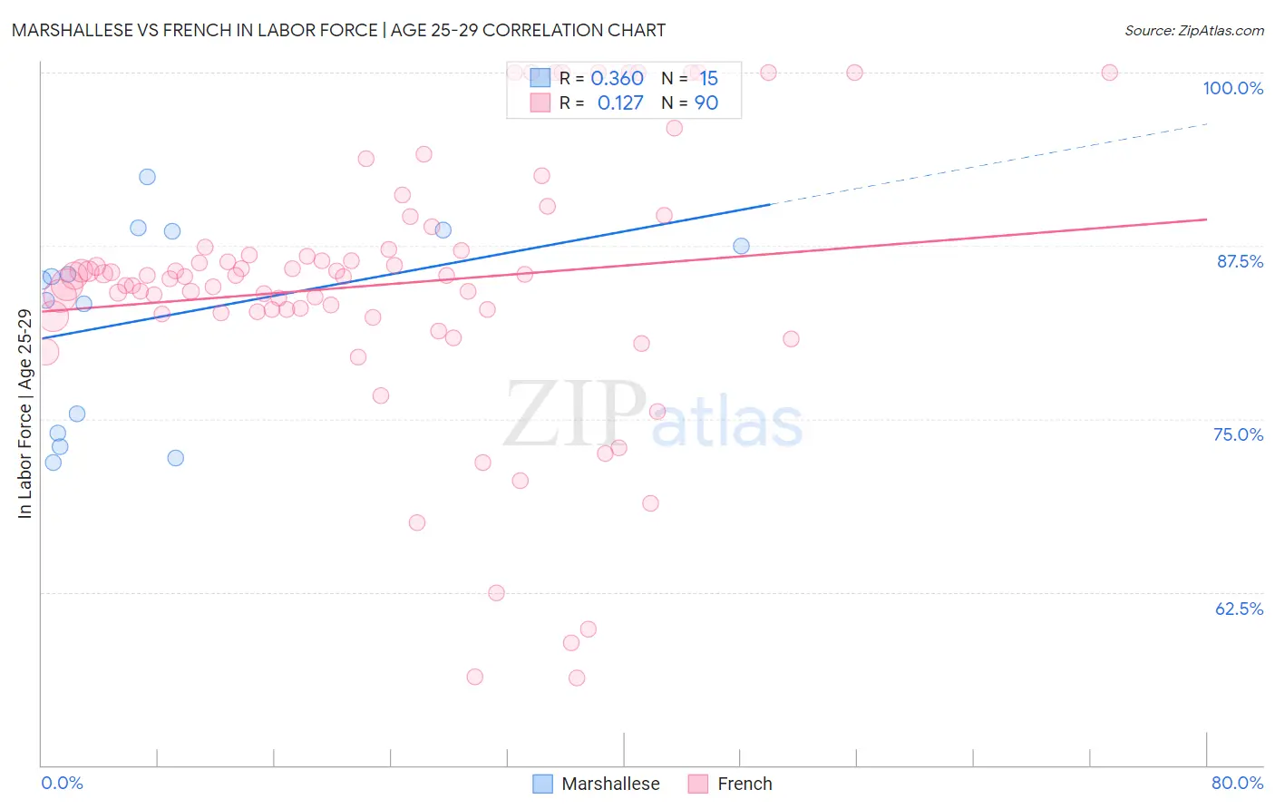 Marshallese vs French In Labor Force | Age 25-29