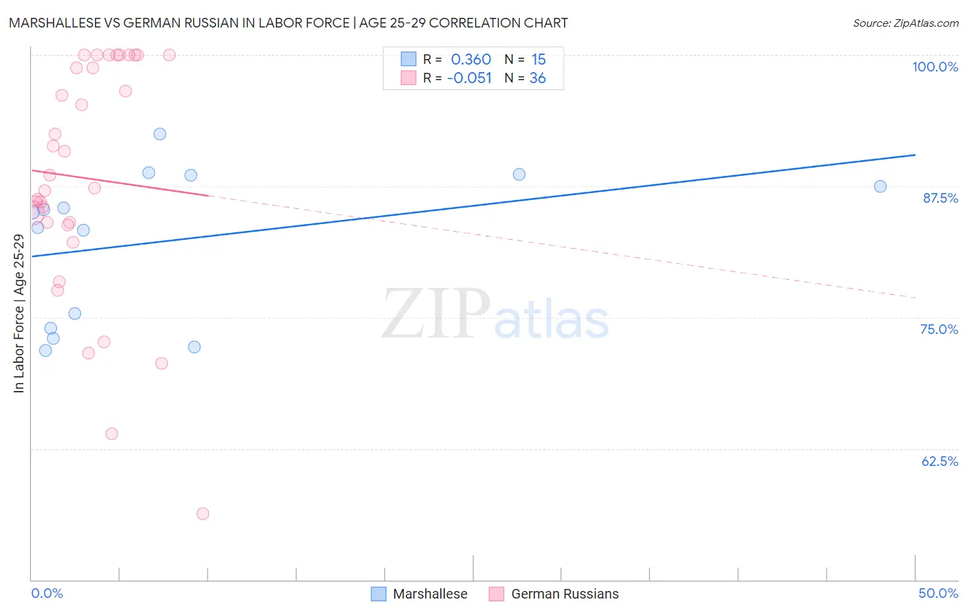 Marshallese vs German Russian In Labor Force | Age 25-29