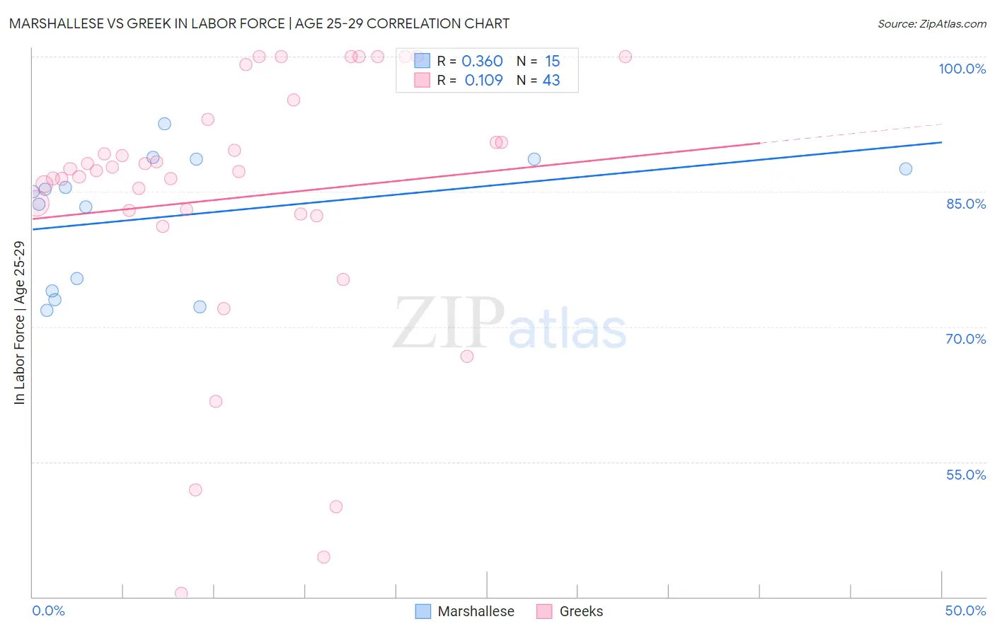Marshallese vs Greek In Labor Force | Age 25-29