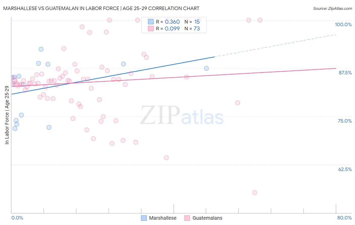 Marshallese vs Guatemalan In Labor Force | Age 25-29