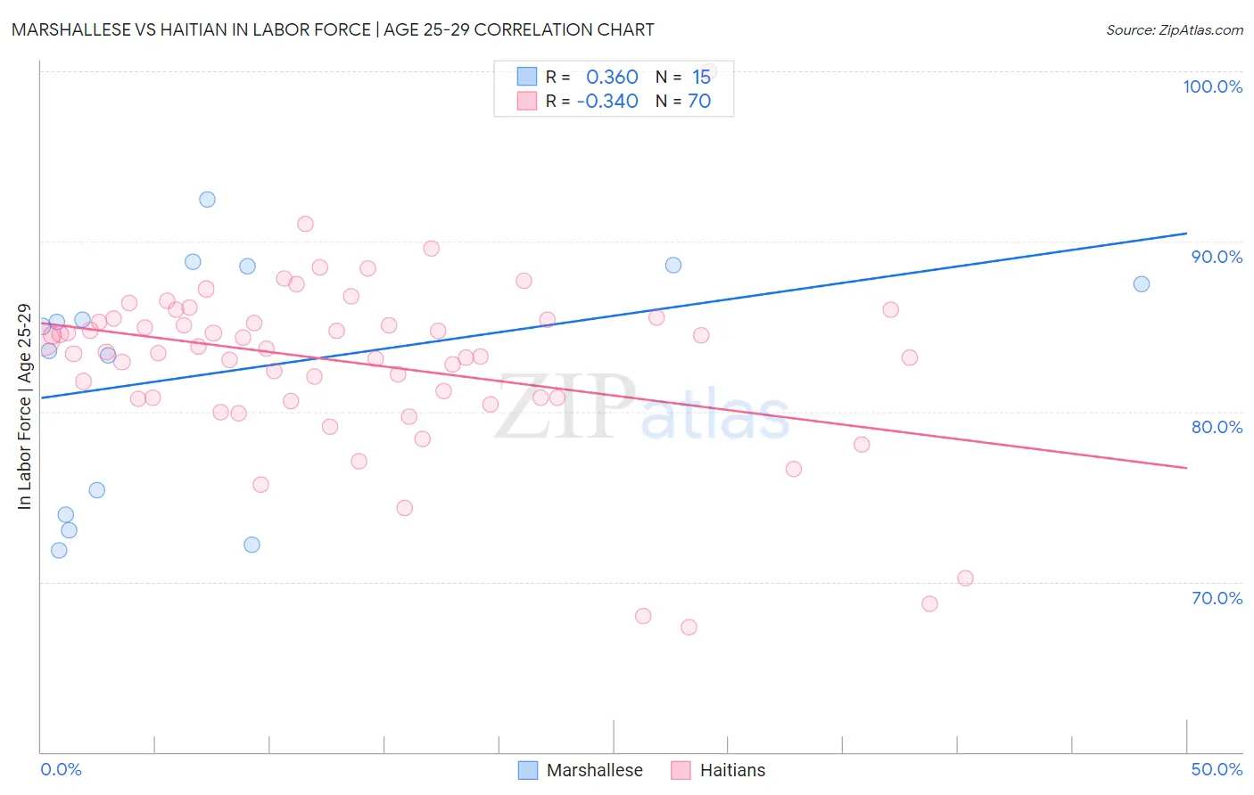 Marshallese vs Haitian In Labor Force | Age 25-29
