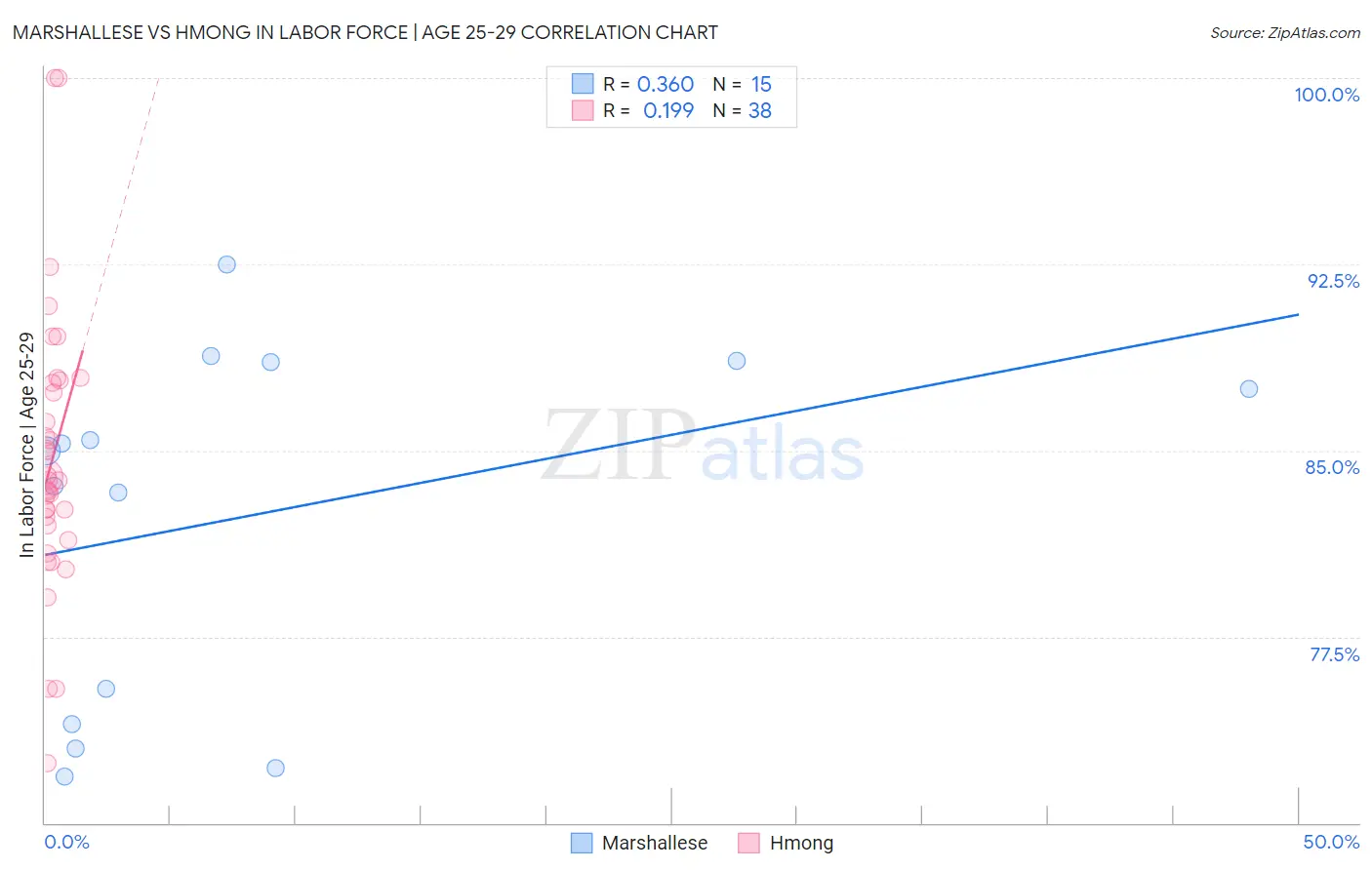 Marshallese vs Hmong In Labor Force | Age 25-29