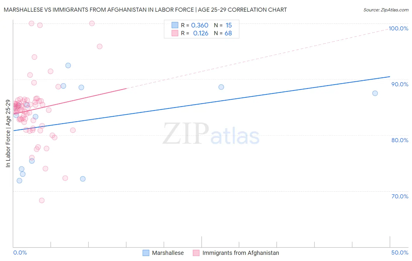 Marshallese vs Immigrants from Afghanistan In Labor Force | Age 25-29