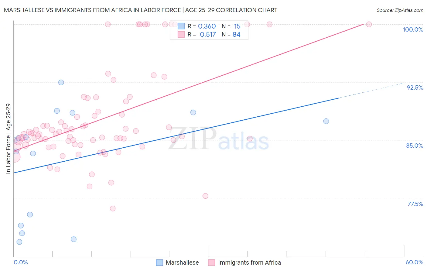 Marshallese vs Immigrants from Africa In Labor Force | Age 25-29