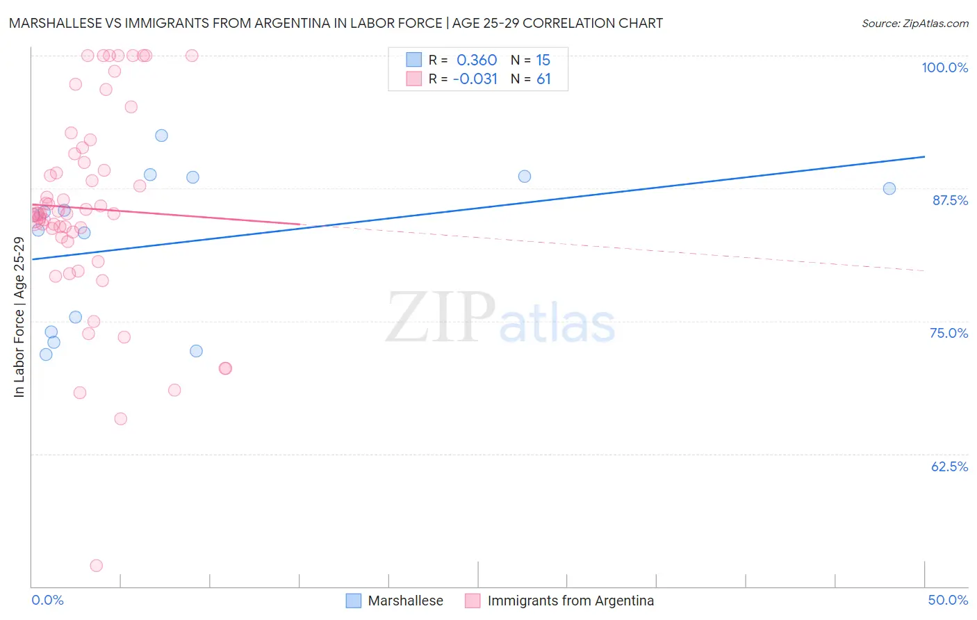 Marshallese vs Immigrants from Argentina In Labor Force | Age 25-29
