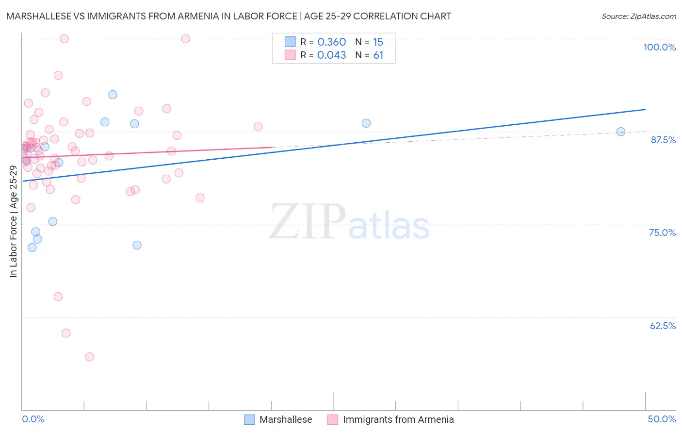 Marshallese vs Immigrants from Armenia In Labor Force | Age 25-29