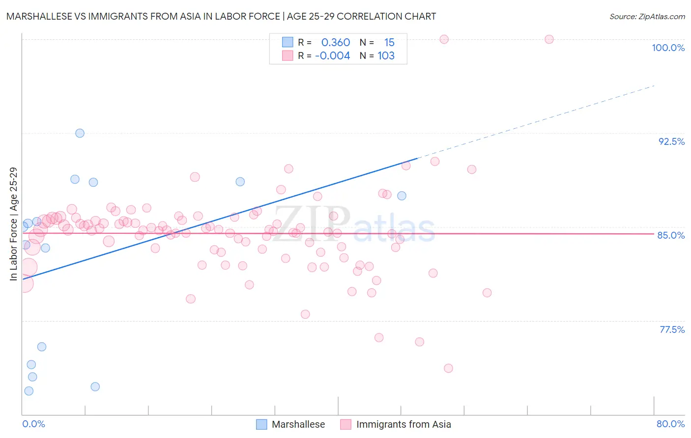 Marshallese vs Immigrants from Asia In Labor Force | Age 25-29