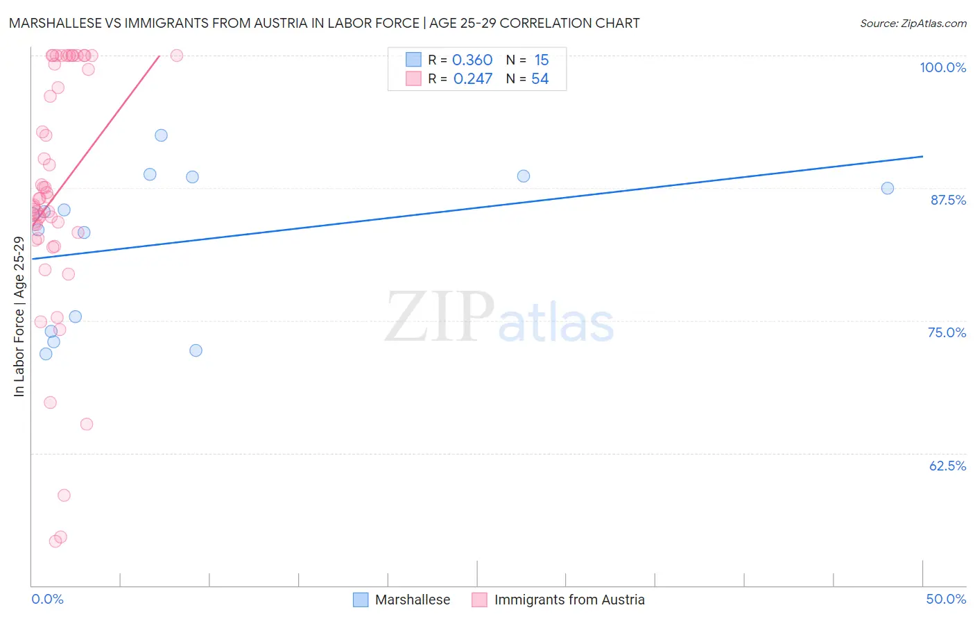 Marshallese vs Immigrants from Austria In Labor Force | Age 25-29