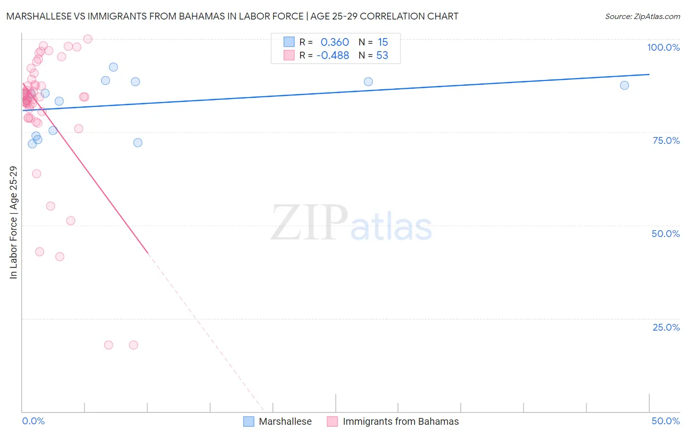 Marshallese vs Immigrants from Bahamas In Labor Force | Age 25-29
