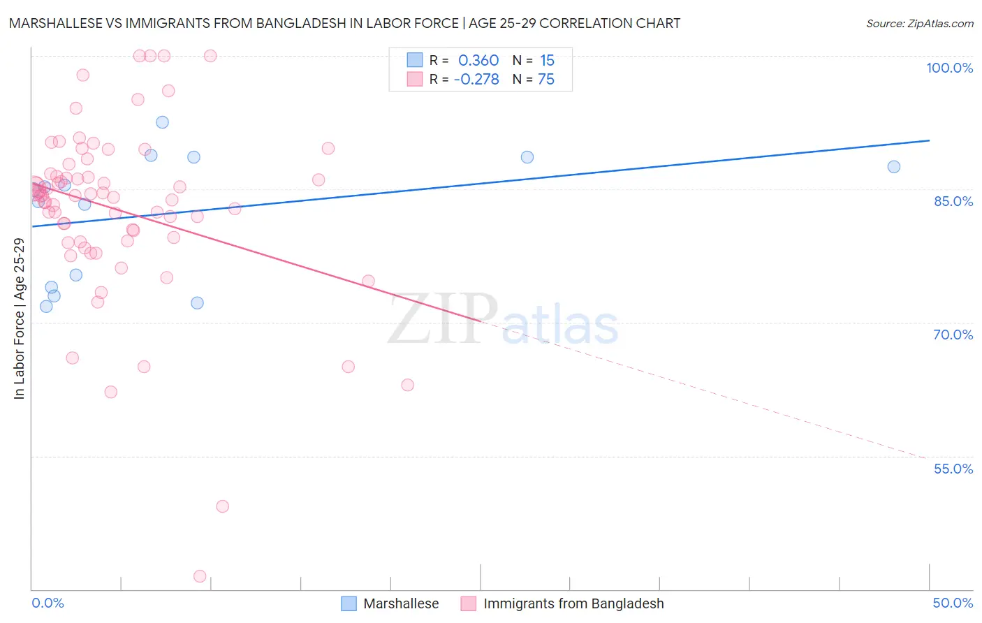 Marshallese vs Immigrants from Bangladesh In Labor Force | Age 25-29