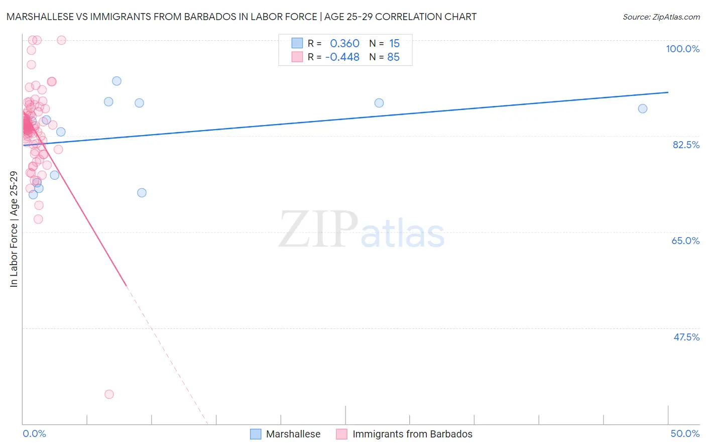 Marshallese vs Immigrants from Barbados In Labor Force | Age 25-29