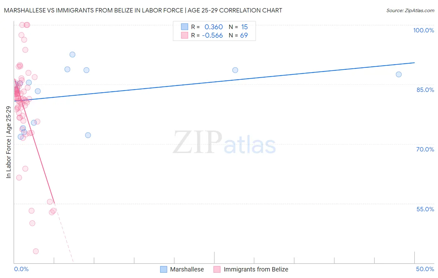 Marshallese vs Immigrants from Belize In Labor Force | Age 25-29
