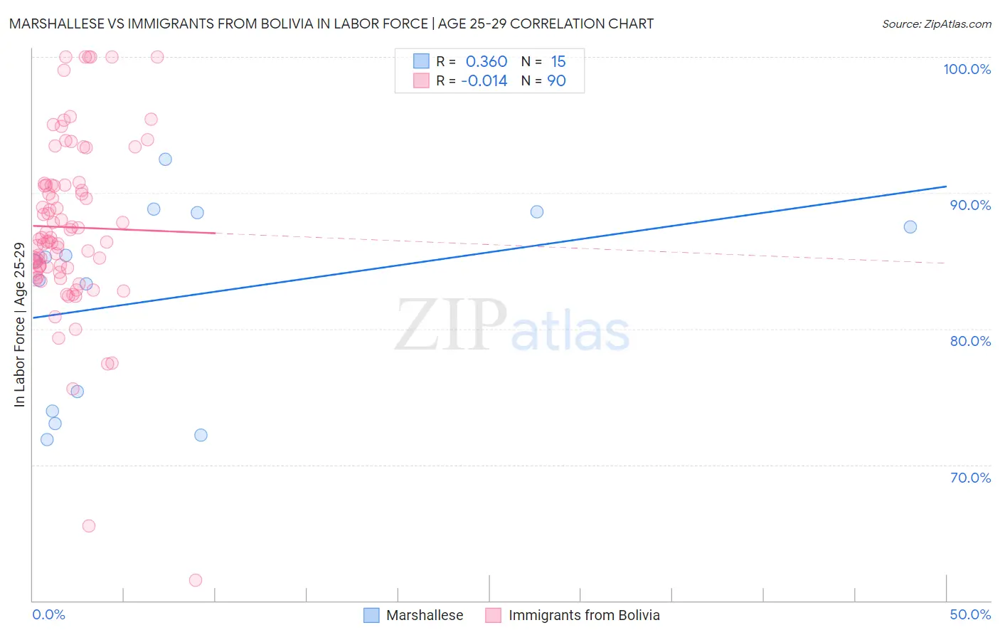 Marshallese vs Immigrants from Bolivia In Labor Force | Age 25-29