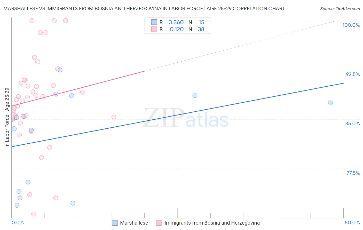 Marshallese vs Immigrants from Bosnia and Herzegovina In Labor Force | Age 25-29