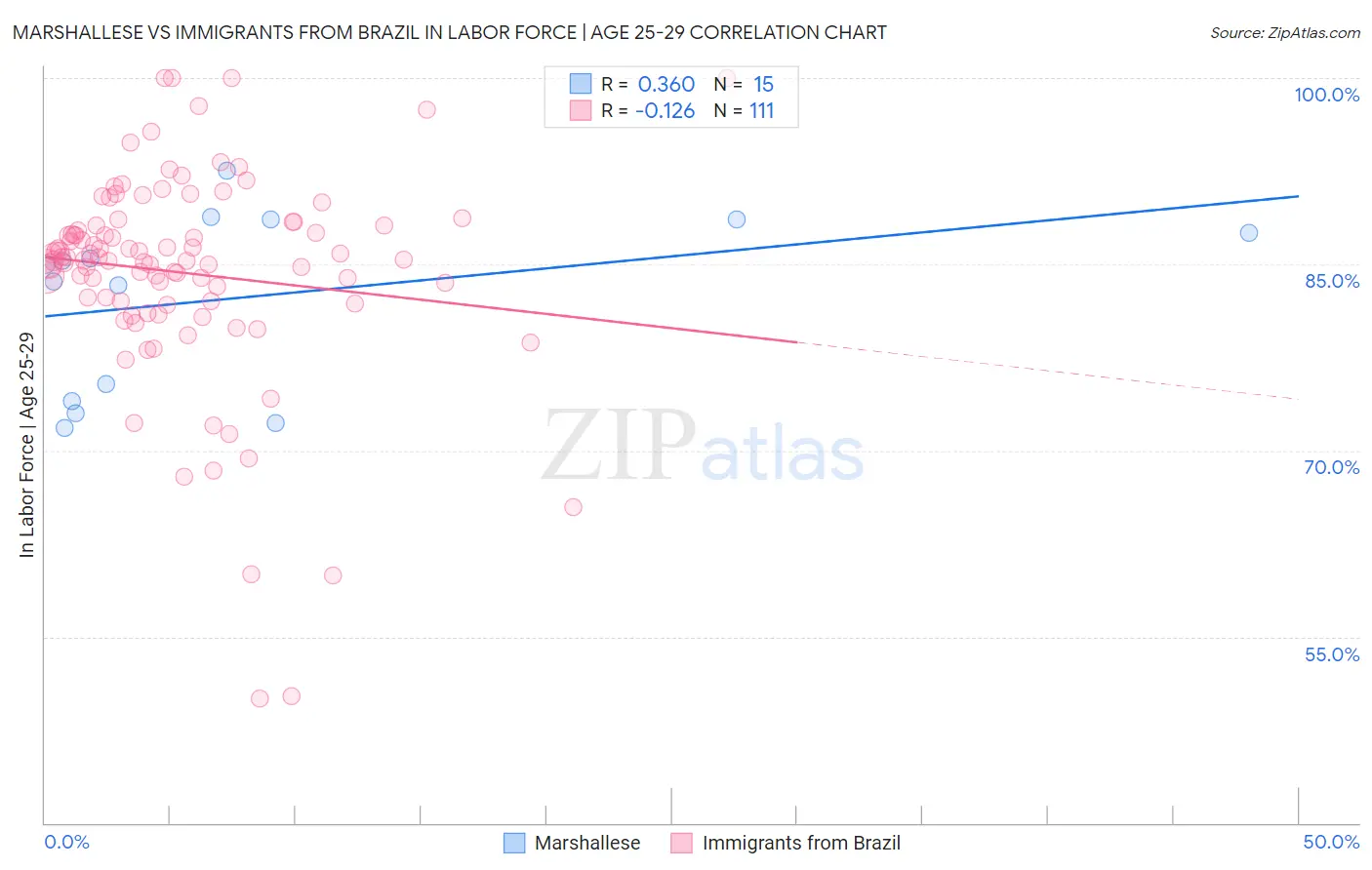 Marshallese vs Immigrants from Brazil In Labor Force | Age 25-29