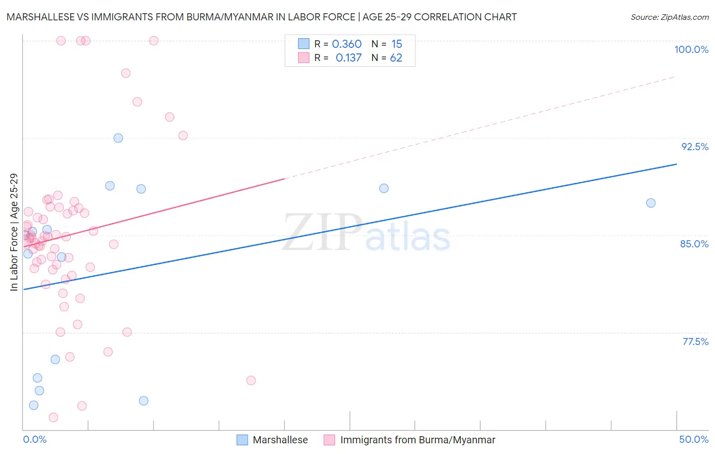 Marshallese vs Immigrants from Burma/Myanmar In Labor Force | Age 25-29