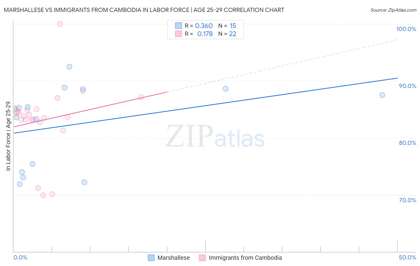 Marshallese vs Immigrants from Cambodia In Labor Force | Age 25-29