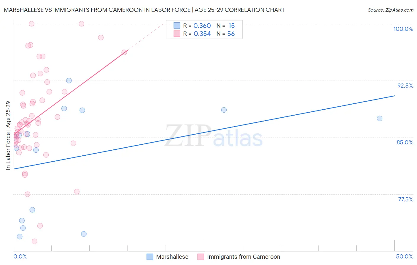 Marshallese vs Immigrants from Cameroon In Labor Force | Age 25-29