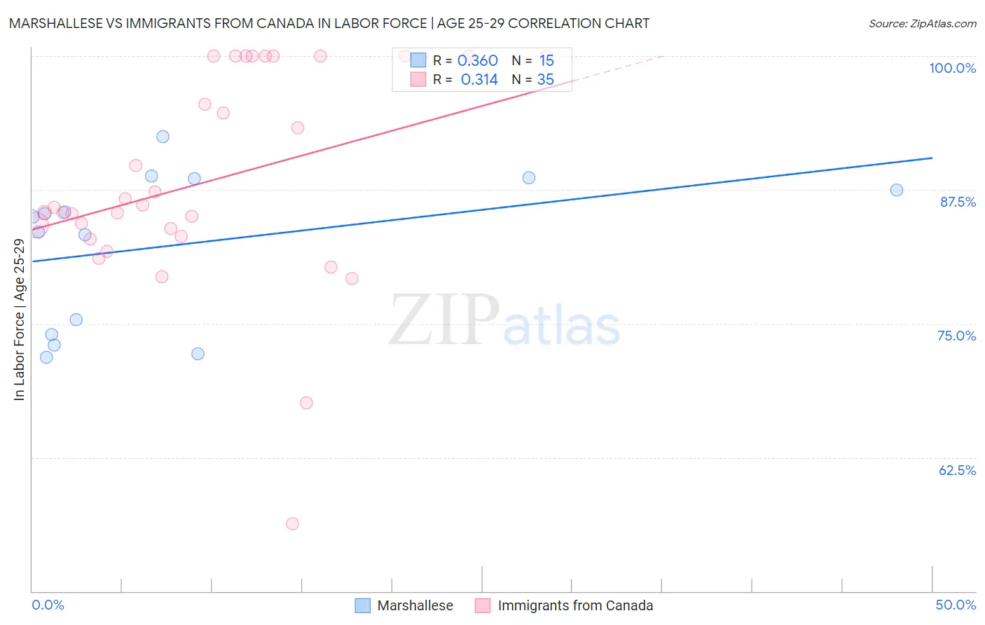 Marshallese vs Immigrants from Canada In Labor Force | Age 25-29