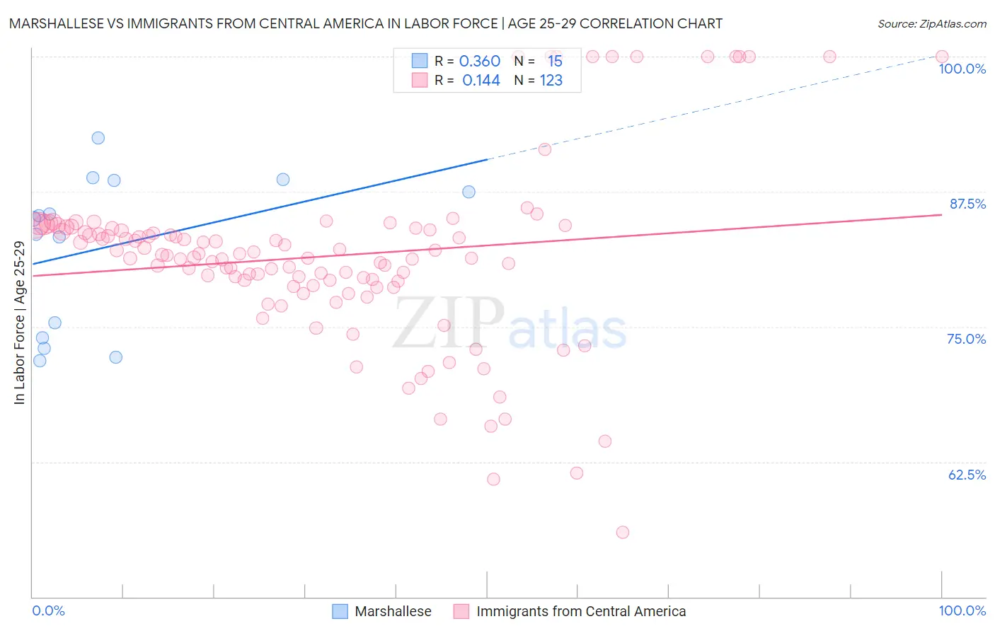 Marshallese vs Immigrants from Central America In Labor Force | Age 25-29