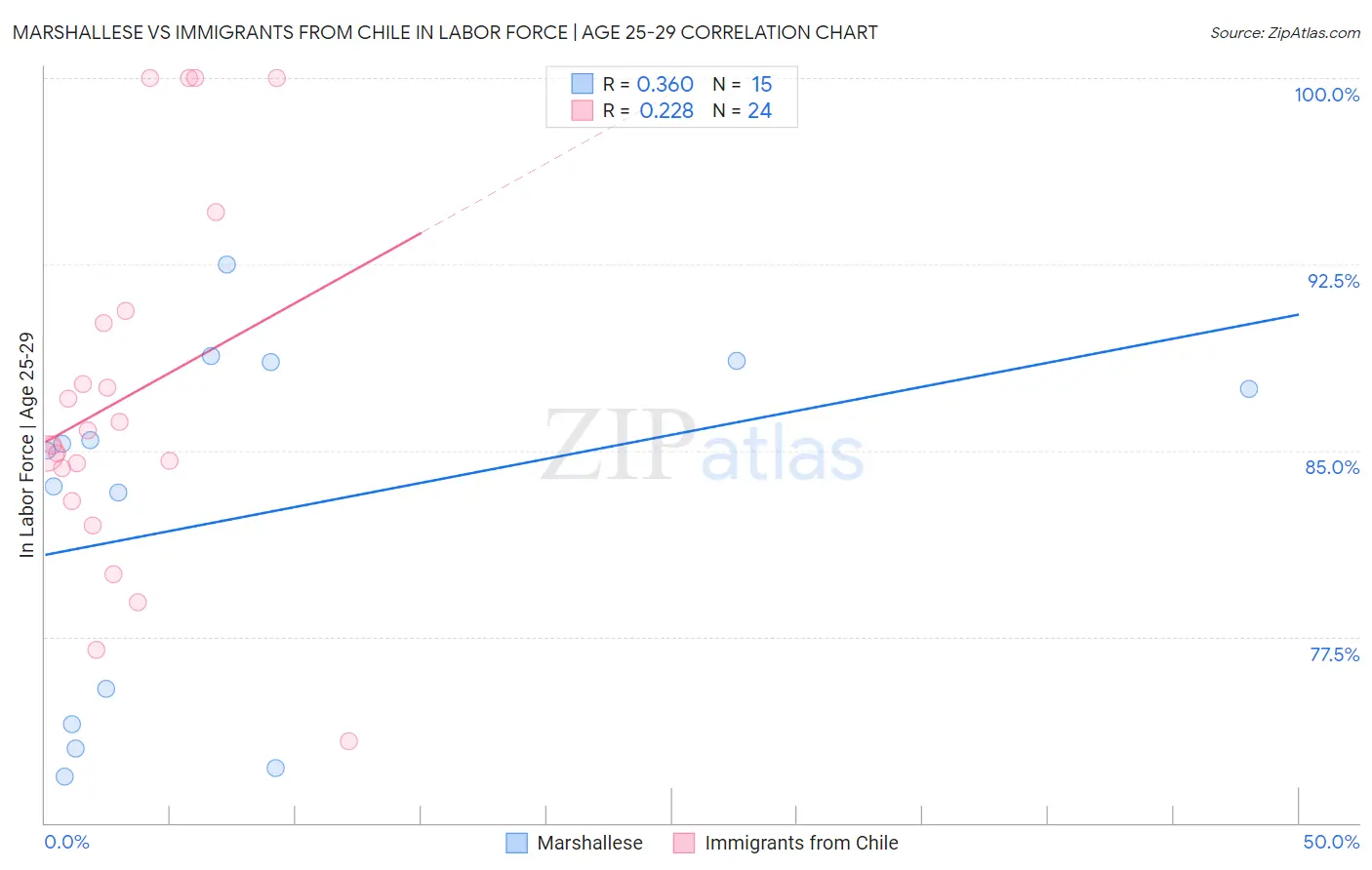 Marshallese vs Immigrants from Chile In Labor Force | Age 25-29