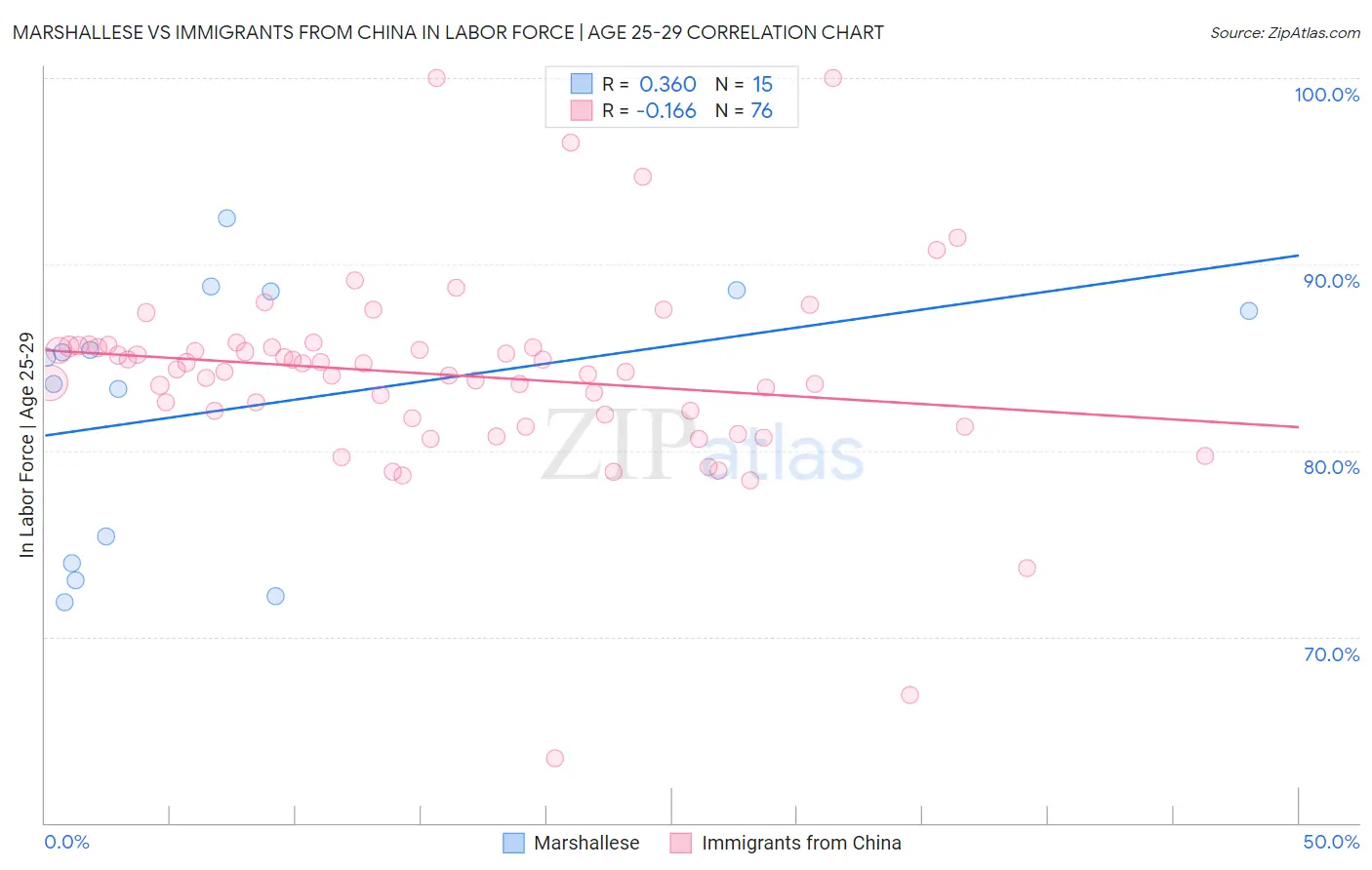 Marshallese vs Immigrants from China In Labor Force | Age 25-29