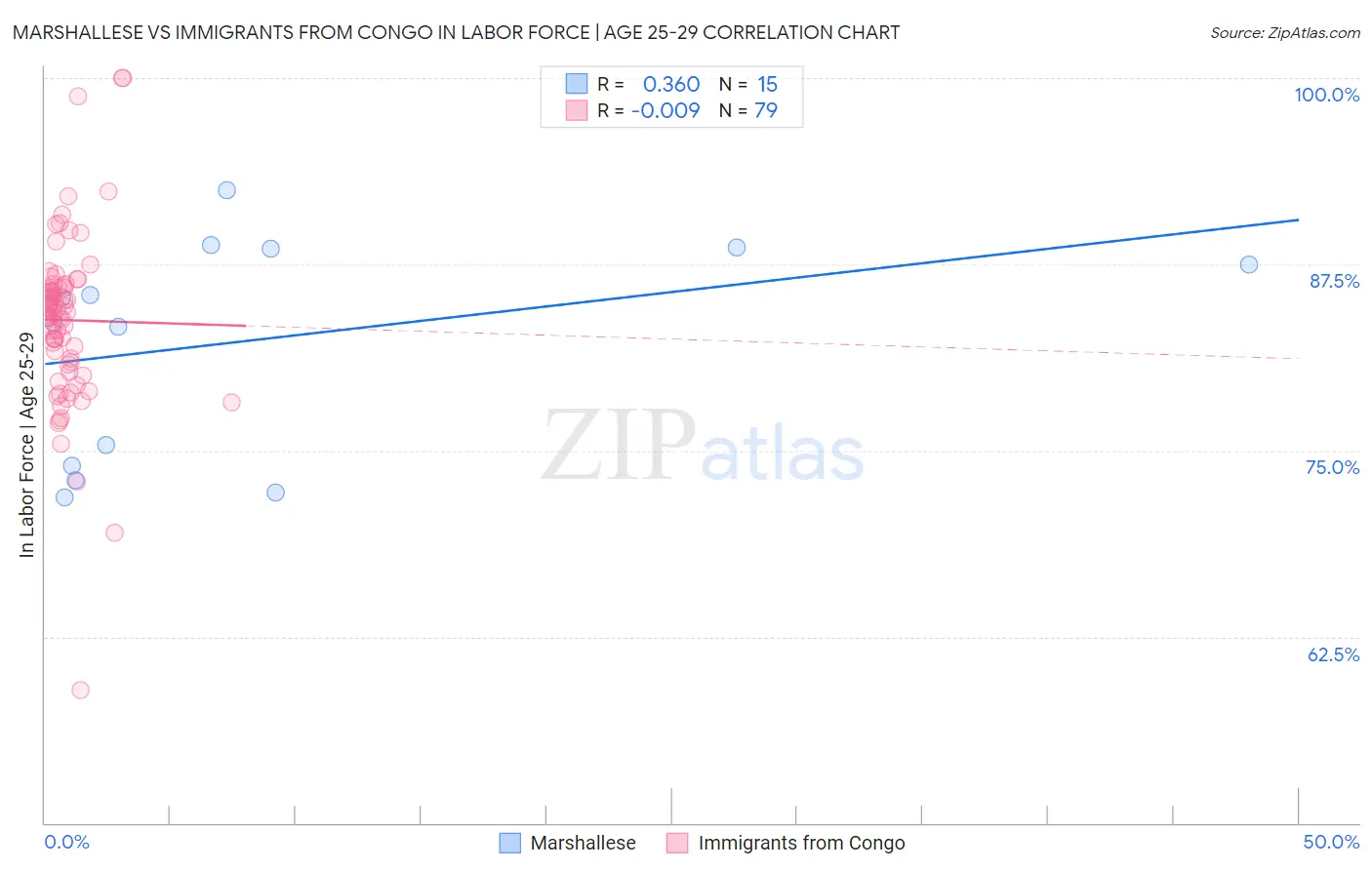 Marshallese vs Immigrants from Congo In Labor Force | Age 25-29