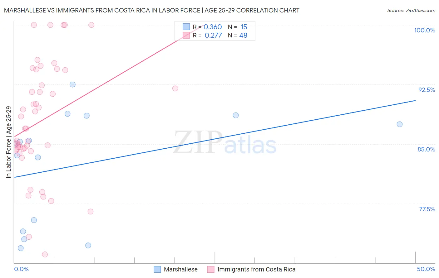 Marshallese vs Immigrants from Costa Rica In Labor Force | Age 25-29