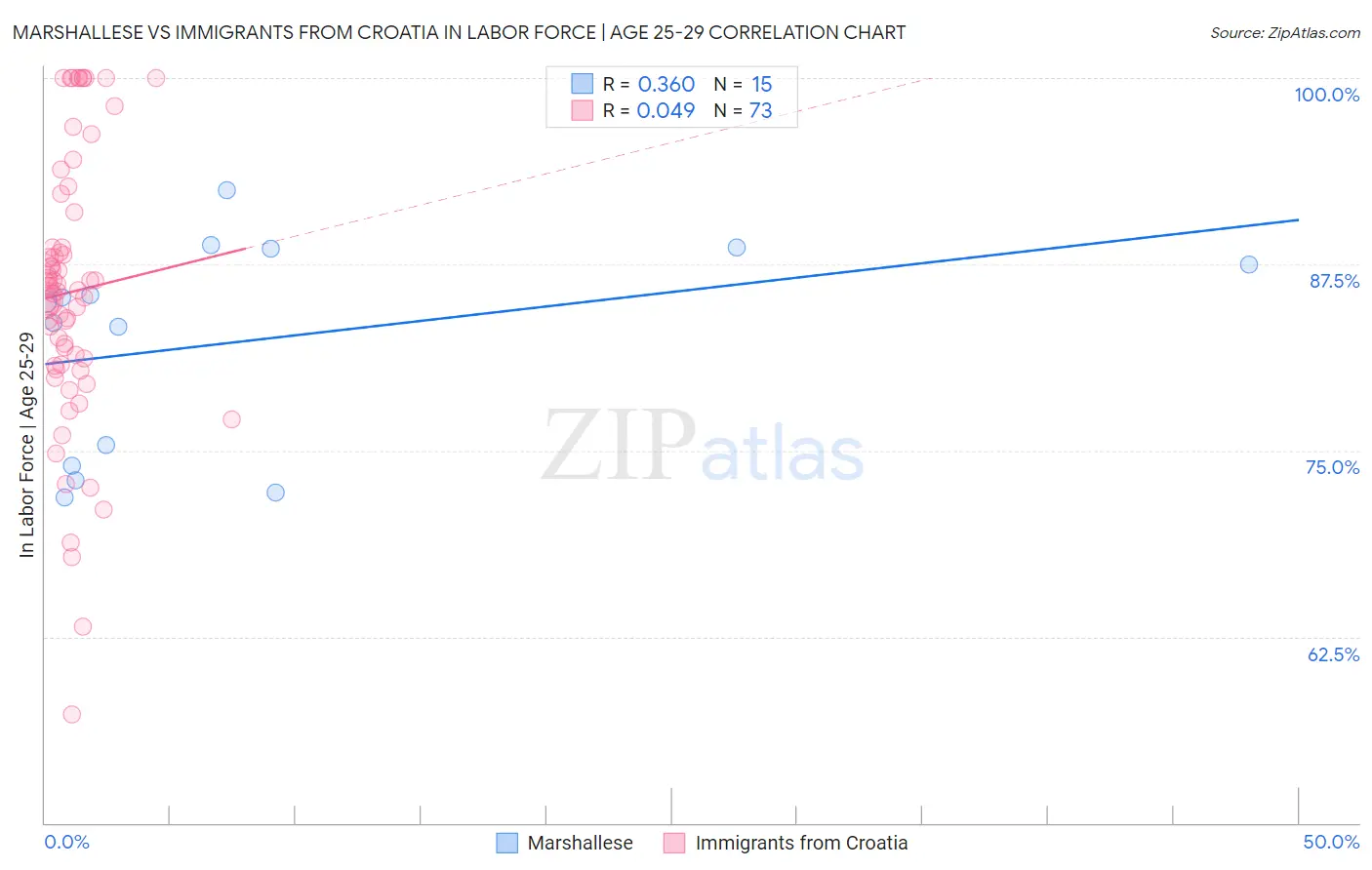 Marshallese vs Immigrants from Croatia In Labor Force | Age 25-29