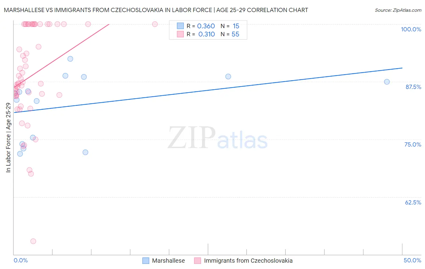 Marshallese vs Immigrants from Czechoslovakia In Labor Force | Age 25-29