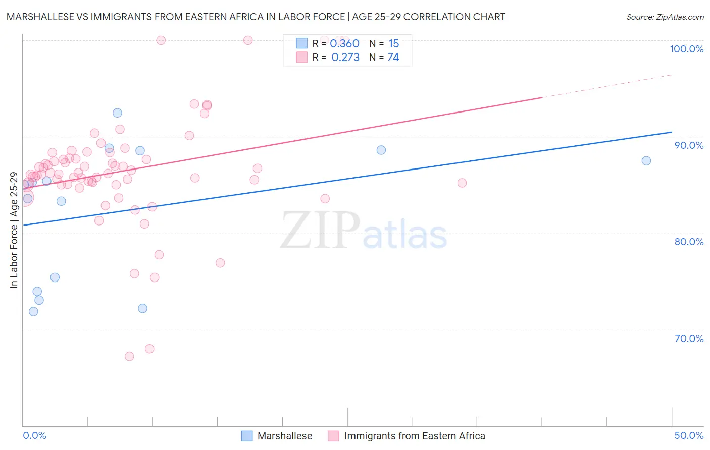 Marshallese vs Immigrants from Eastern Africa In Labor Force | Age 25-29