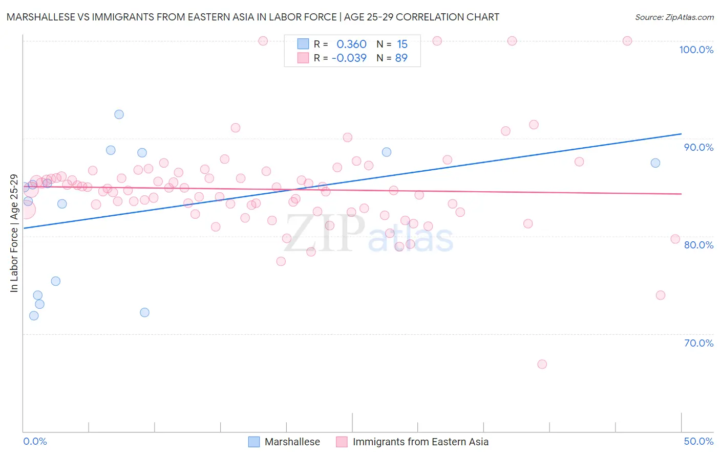 Marshallese vs Immigrants from Eastern Asia In Labor Force | Age 25-29