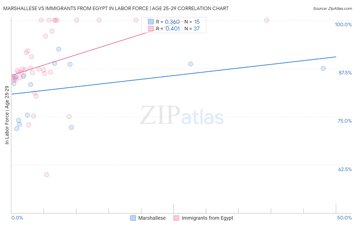 Marshallese vs Immigrants from Egypt In Labor Force | Age 25-29