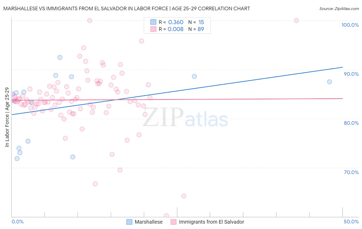 Marshallese vs Immigrants from El Salvador In Labor Force | Age 25-29