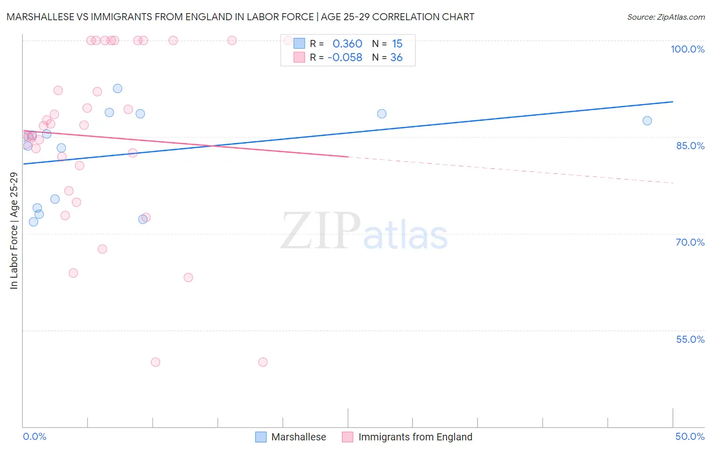 Marshallese vs Immigrants from England In Labor Force | Age 25-29