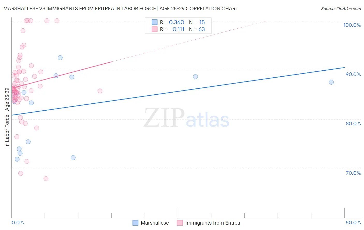 Marshallese vs Immigrants from Eritrea In Labor Force | Age 25-29