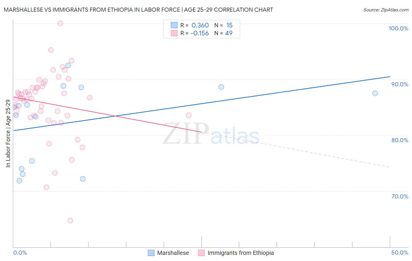 Marshallese vs Immigrants from Ethiopia In Labor Force | Age 25-29
