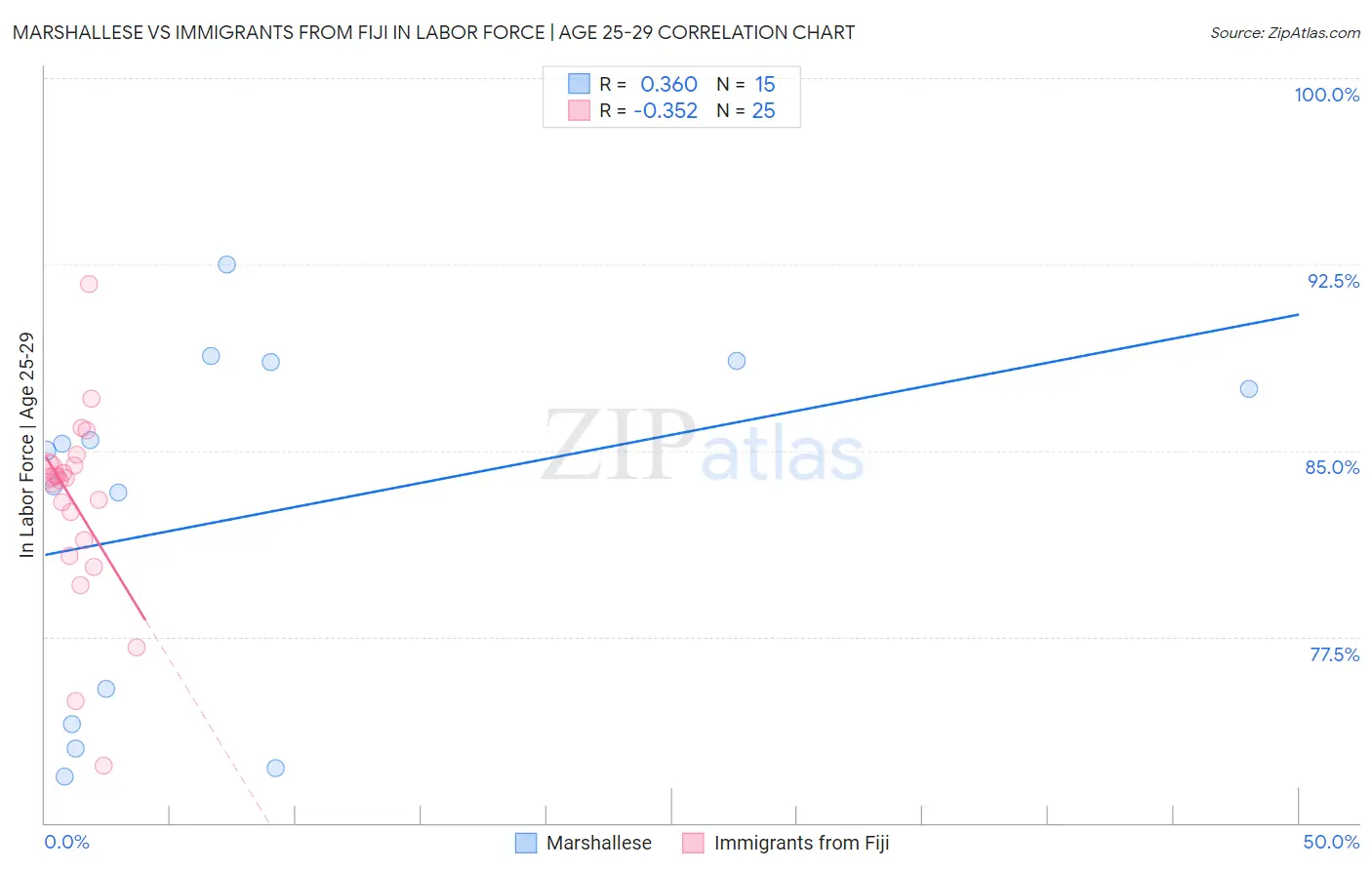 Marshallese vs Immigrants from Fiji In Labor Force | Age 25-29