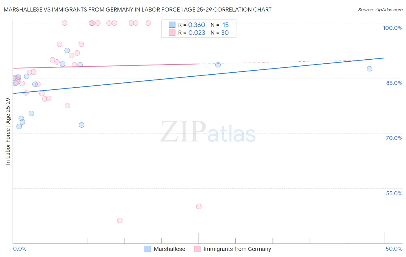 Marshallese vs Immigrants from Germany In Labor Force | Age 25-29