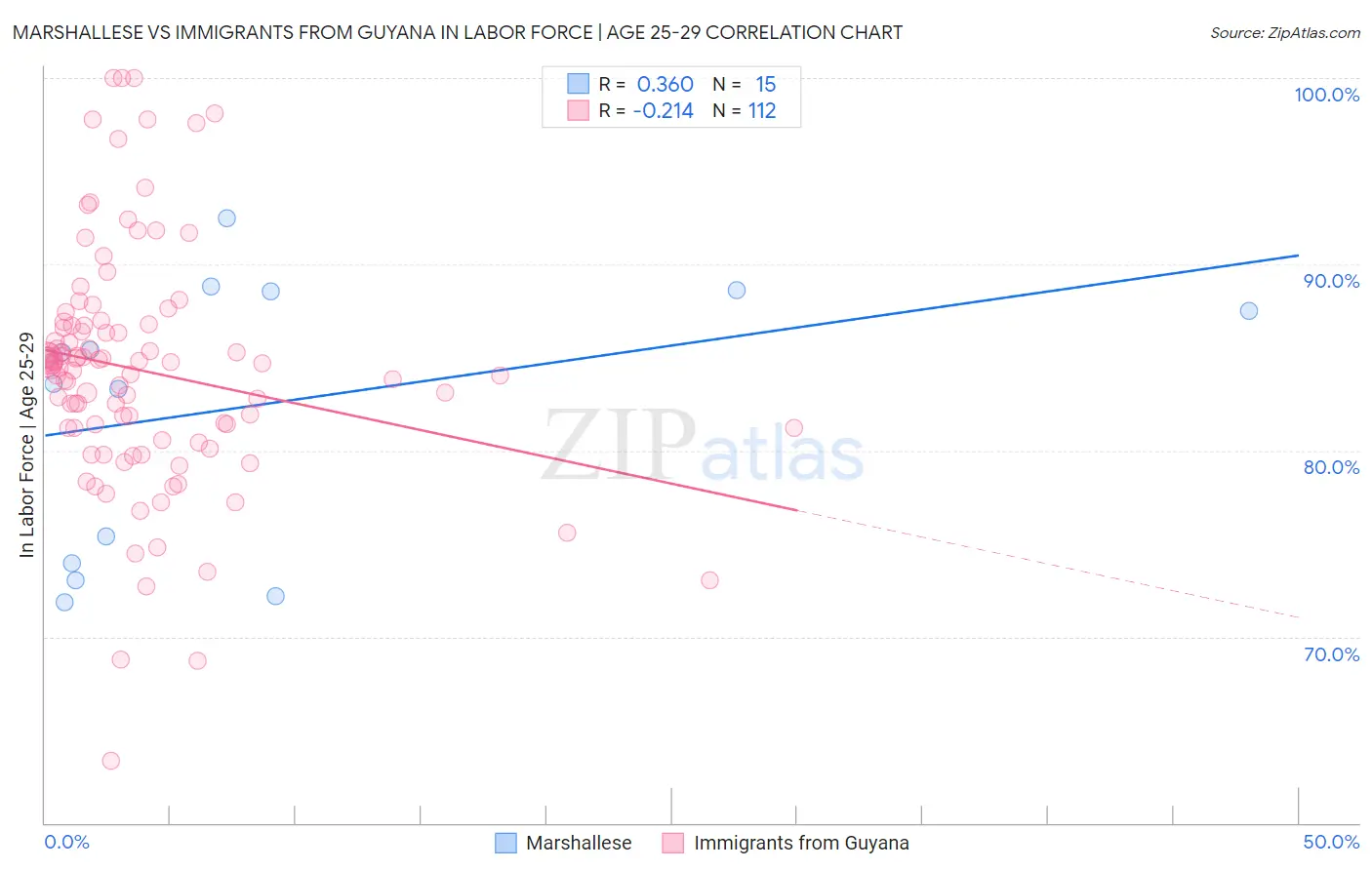 Marshallese vs Immigrants from Guyana In Labor Force | Age 25-29