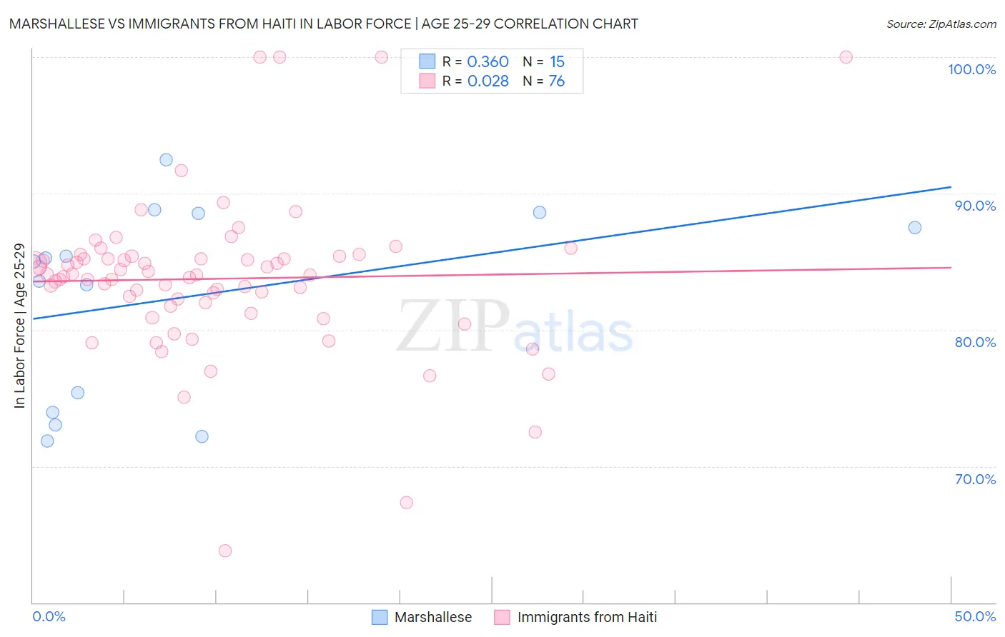 Marshallese vs Immigrants from Haiti In Labor Force | Age 25-29