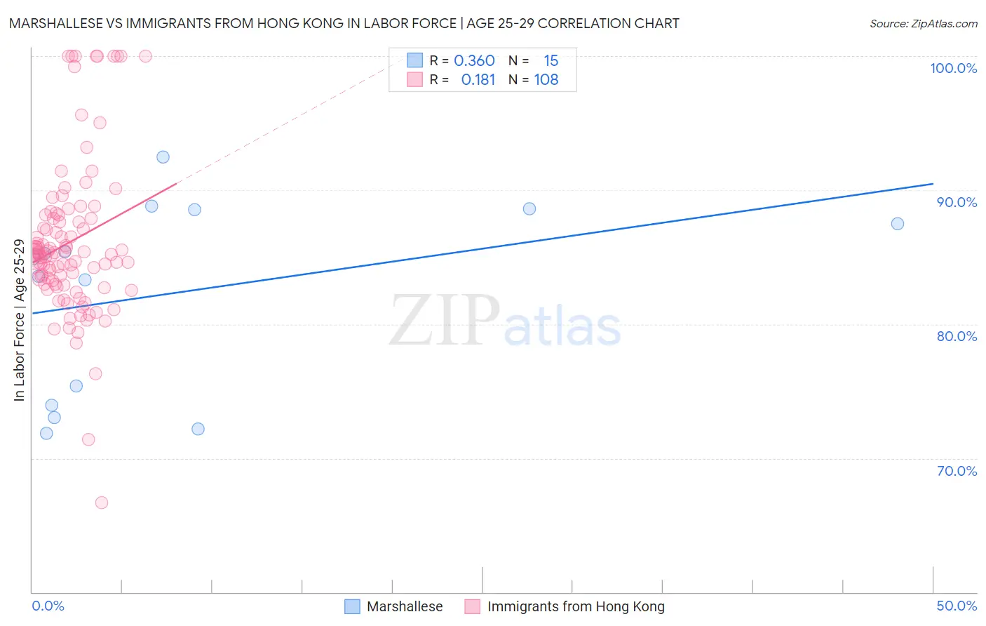 Marshallese vs Immigrants from Hong Kong In Labor Force | Age 25-29