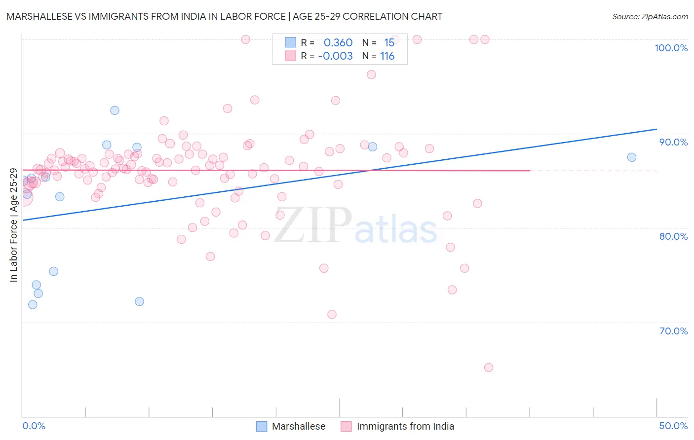 Marshallese vs Immigrants from India In Labor Force | Age 25-29