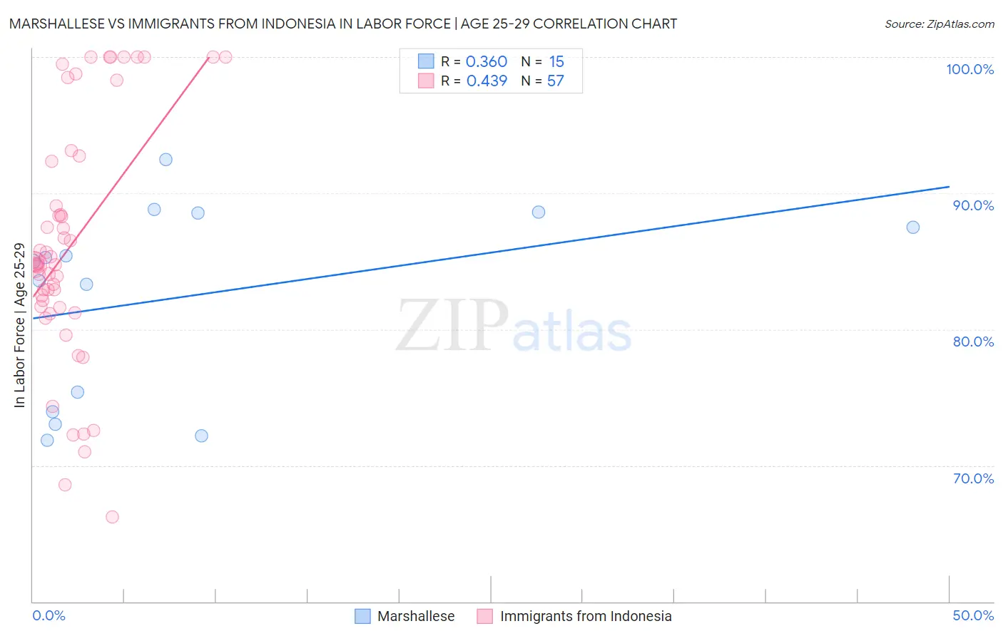 Marshallese vs Immigrants from Indonesia In Labor Force | Age 25-29